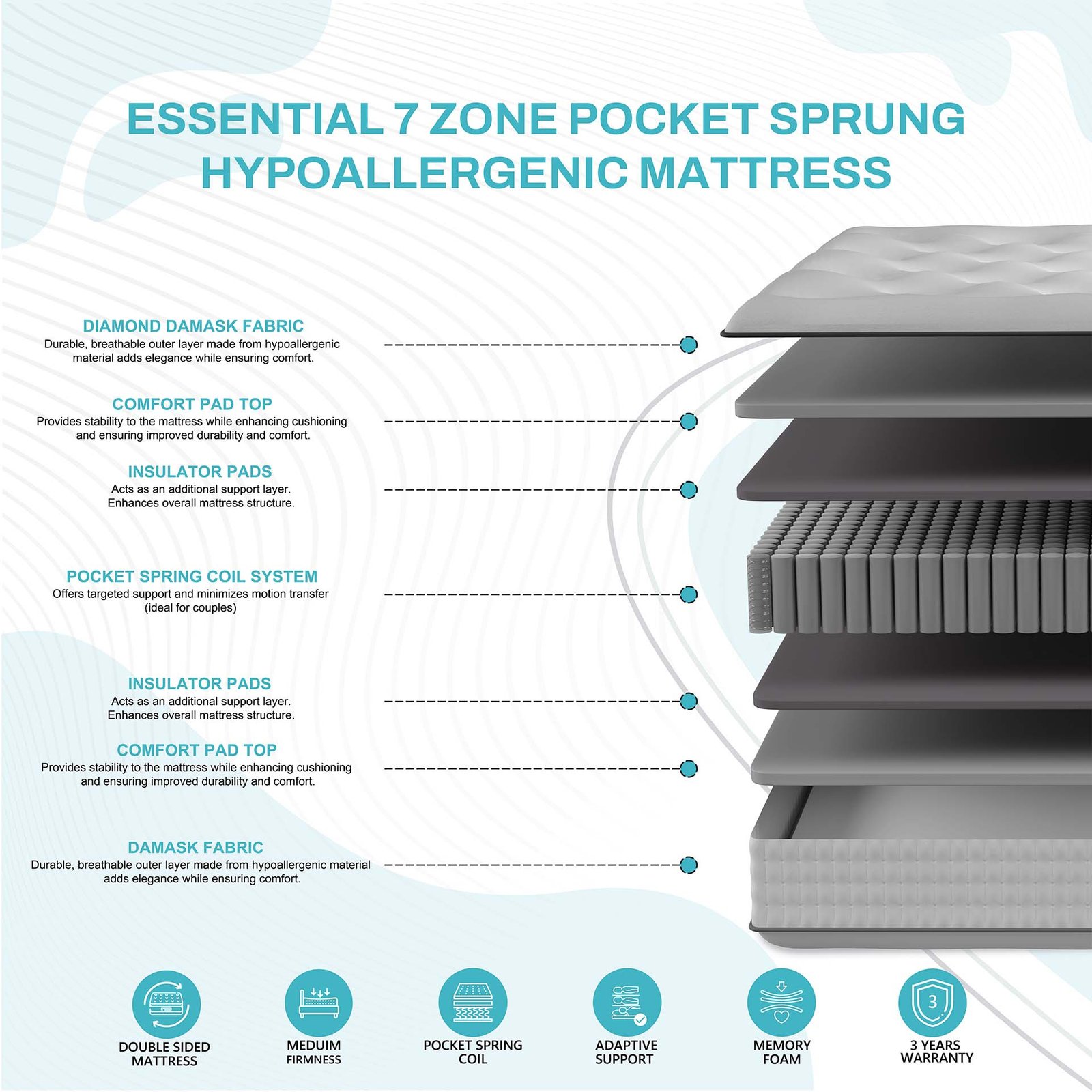 Core-7 Zoned Pocket Spring Mattress | Orthopedic Comfort - Image 2
