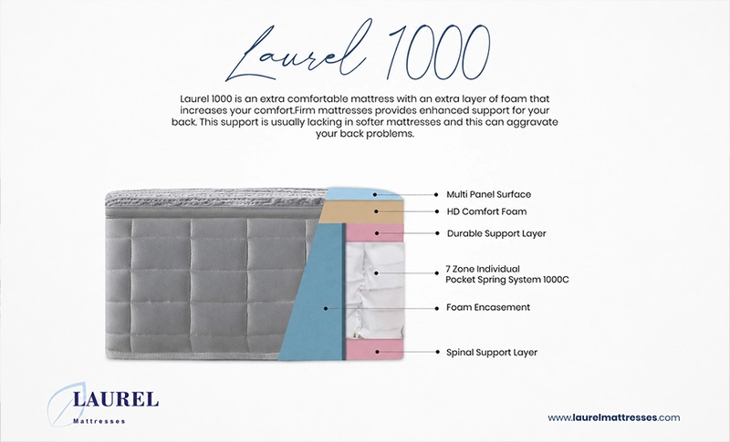 Laurel Foam Encapsulated 7-Zone Posture Medic Mattress - Image 5