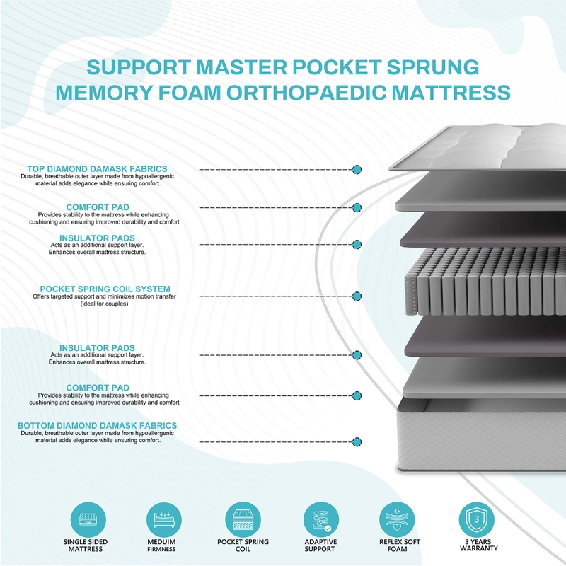 Support Master Pocket Sprung Memory Foam Orthopaedic Mattress - Image 4