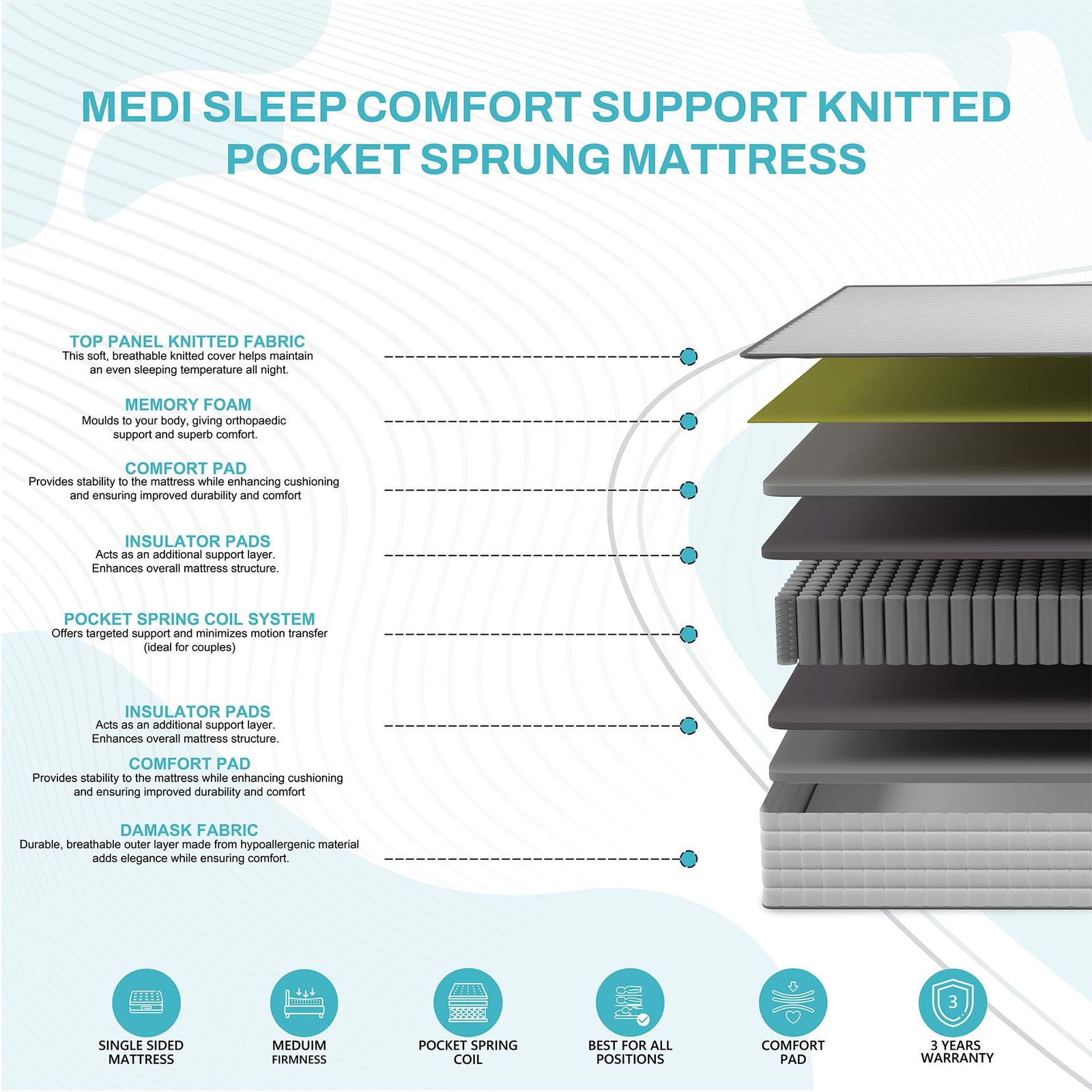 Medi Sleep Comfort Support Knitted Pocket Sprung Mattress - Image 4